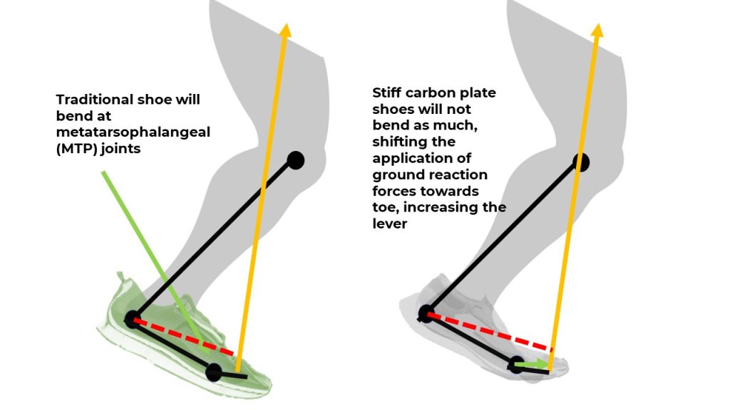 The lever effect of carbon super shoes illustrated