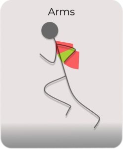 An illustration of a runners optimal arm angle. A too large arm angle greater than 90 degrees is a common running form mistake.