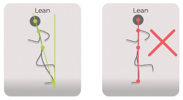 A stick-figure illustration of good and bad lean while running. Insufficient forward lean is a common running form mistake.