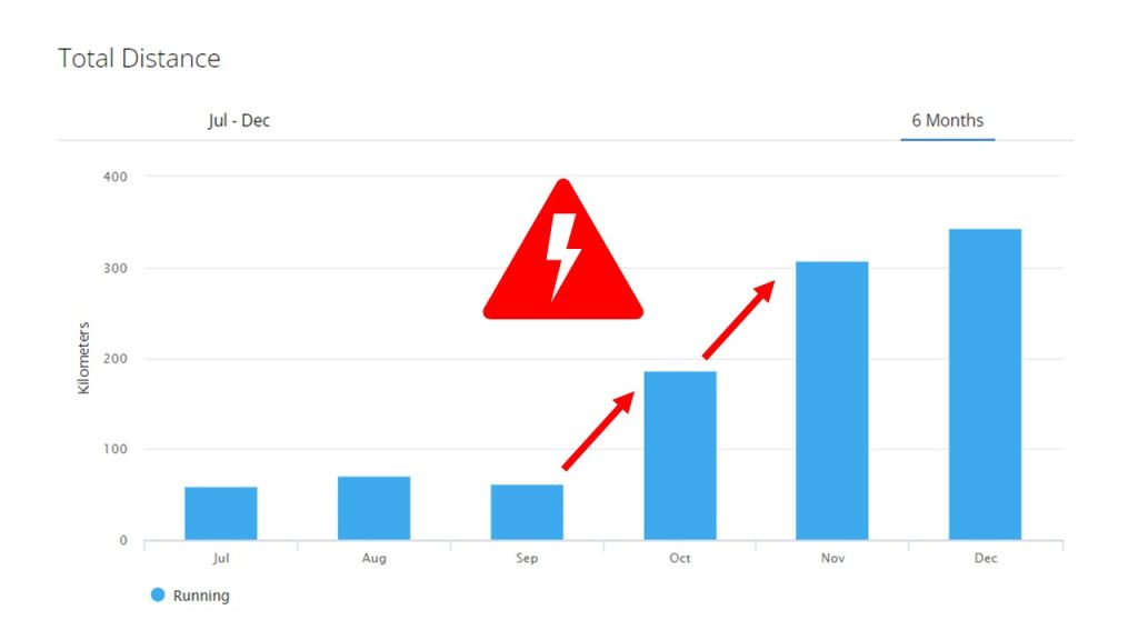 A training log showing a rapid increase in training volume with a warning sign indicating the risk for shin splints