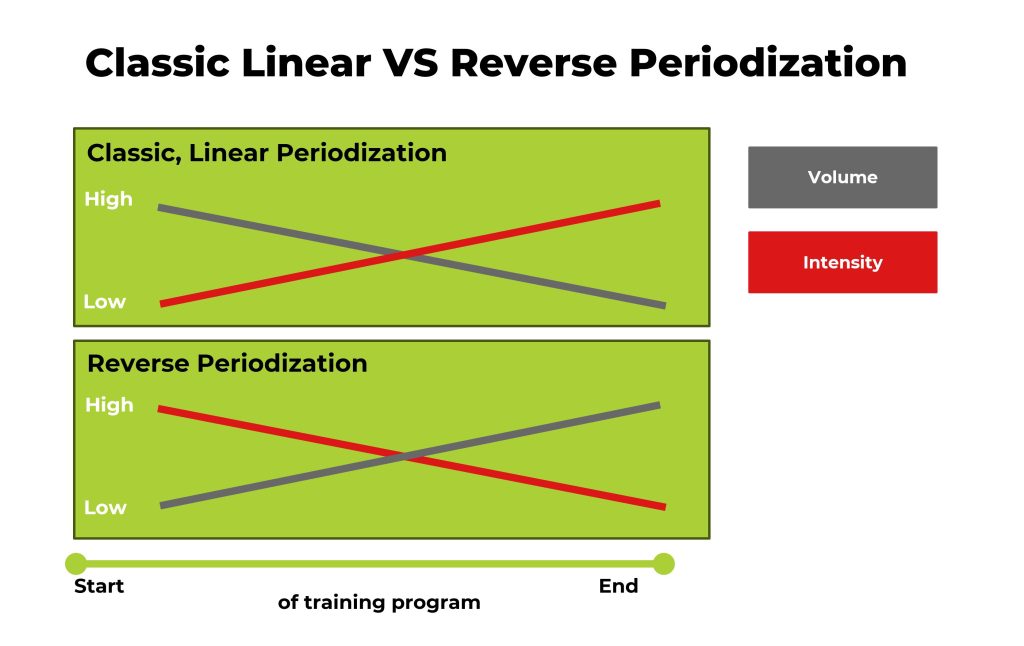 Classic Linear vs. Reverse Periodization for running training plans illustrated