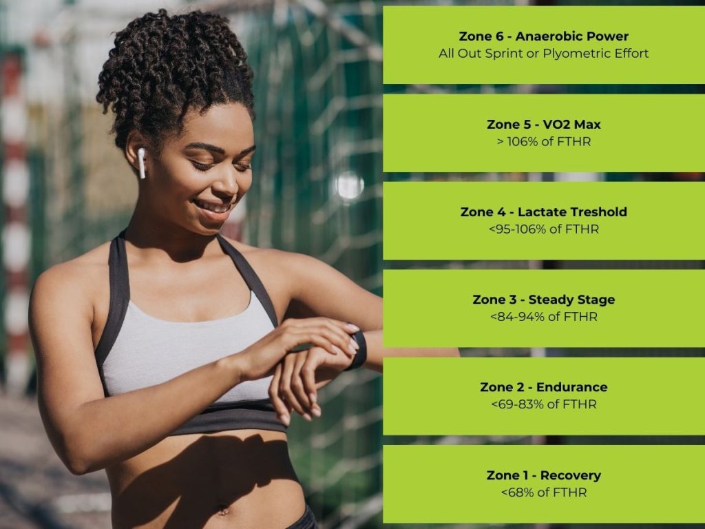 Heart rate zones baed on FTHR with a photo of a runner checking her heart rate