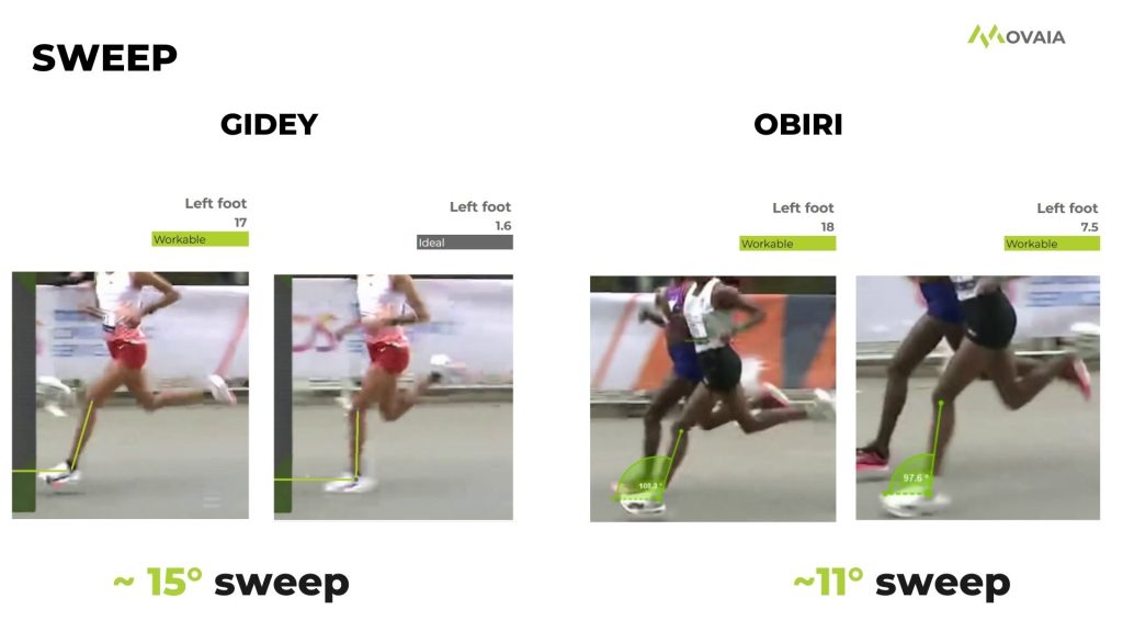 Running Form Analysis - Maximum Shank Angle, Strike Angle and Sweep of Letesenbet Gidey and Hellen Obiri